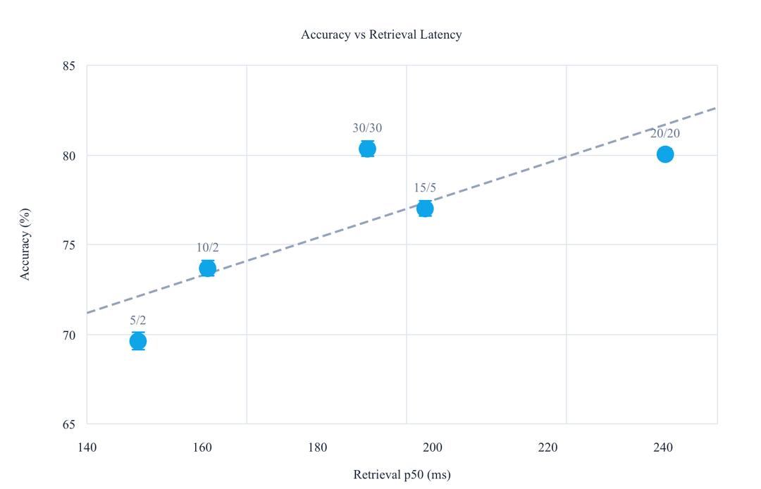 Scatter plot of accuracy against p50 retrieval latency for five configs: 30/30 is most accurate at moderate latency, while 20/20 is slowest.