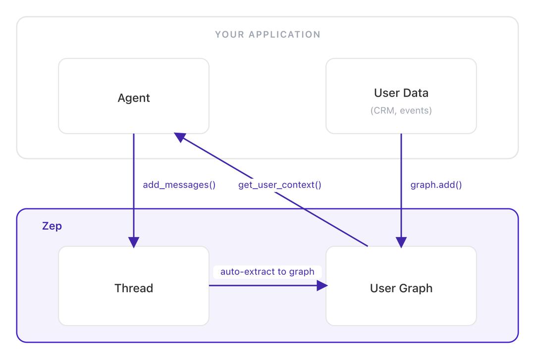 Architecture diagram showing conversational context with per-user graphs