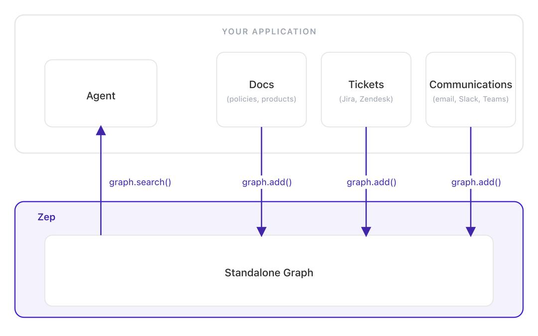 Architecture diagram showing domain knowledge ingestion into a standalone graph
