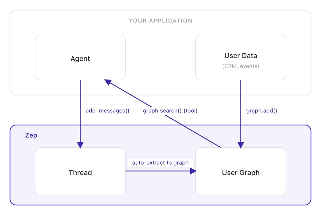 Architecture diagram showing agent-controlled context retrieval via tool calls