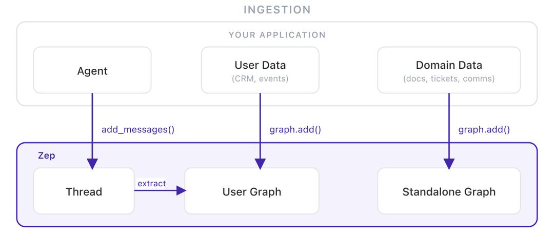 Architecture diagram showing layered context ingestion