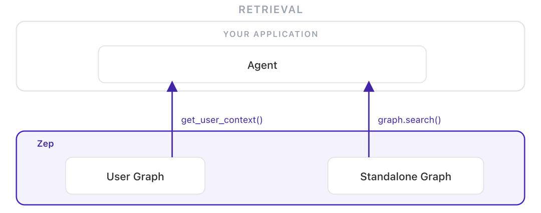 Architecture diagram showing layered context retrieval from both user and domain graphs