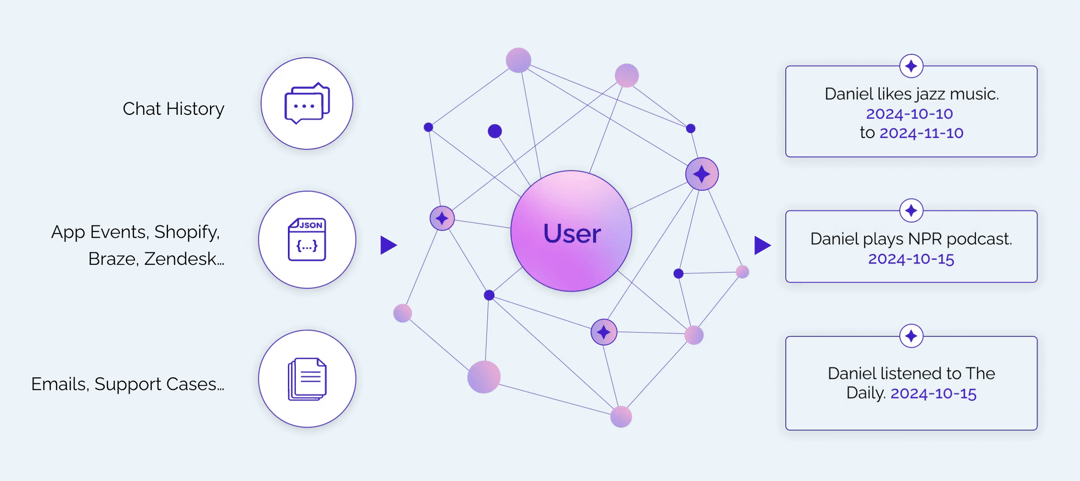 Diagram of chat history, app events and emails flowing into a user knowledge graph that outputs time-stamped facts with validity dates.