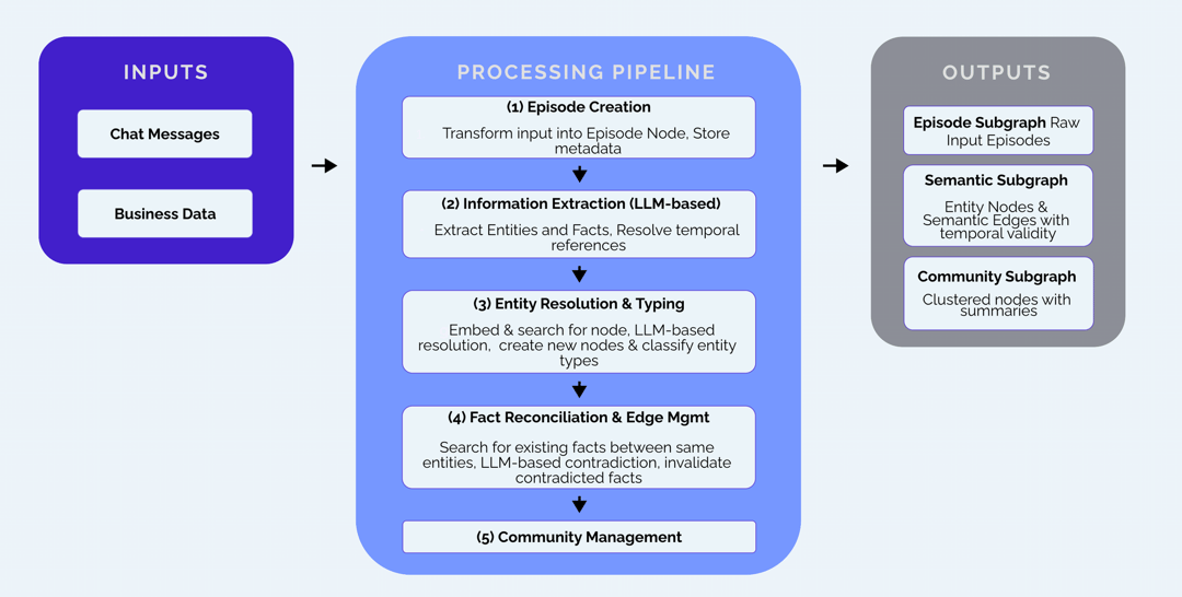 Pipeline diagram: chat and business data pass through five steps from episode creation to community management into three subgraphs.