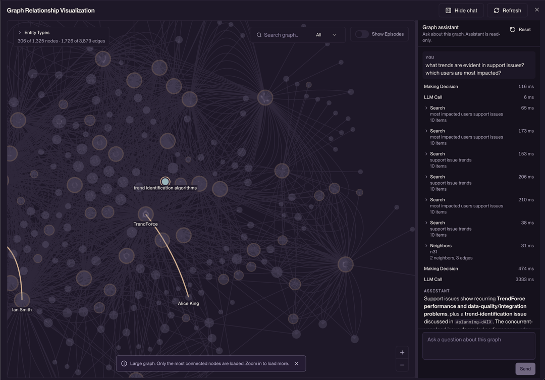 The Zep graph visualizer with the graph assistant panel. The panel lists the search steps and the answer to a question about support issues.
