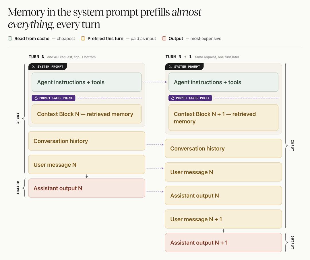Diagram comparing Turn N and Turn N+1: with the Context Block inside the system prompt, the cache point sits near the top, so the entire conversation history is re-processed every turn.
