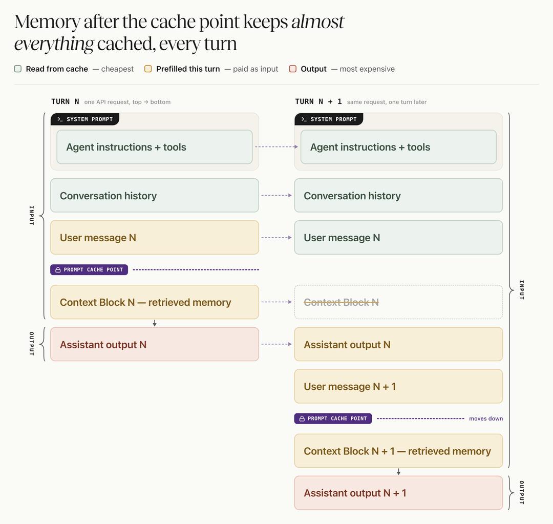 Diagram comparing Turn N and Turn N+1: with the Context Block as a trailing message after the cache breakpoint, the system prompt and history read from cache, and each turn only the previous reply, the new user message, and a fresh Context Block are paid for.