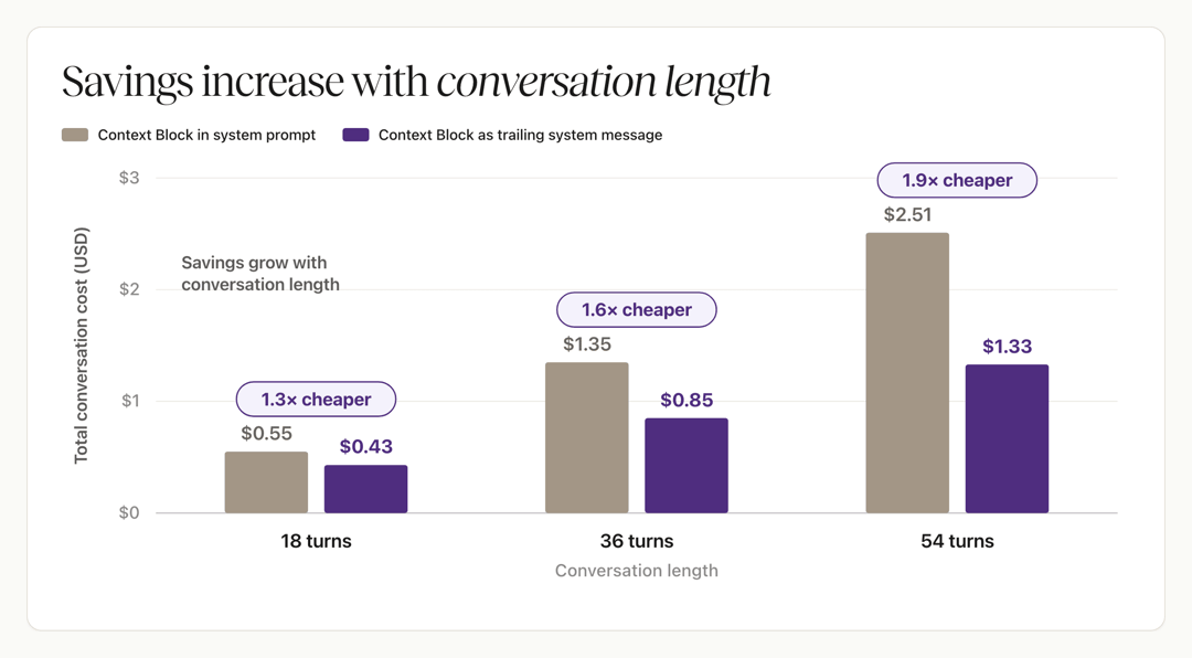 Bar chart of total conversation cost on Claude Opus 4.8 at 18, 36, and 54 turns: Context Block in the system prompt versus as a trailing message, 1.3x / 1.6x / 1.9x cheaper.