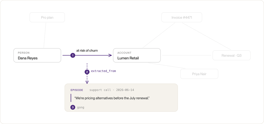 Graph fragment where a Person node links to an Account node by an at risk of churn edge, with extracted_from tracing to a support call.