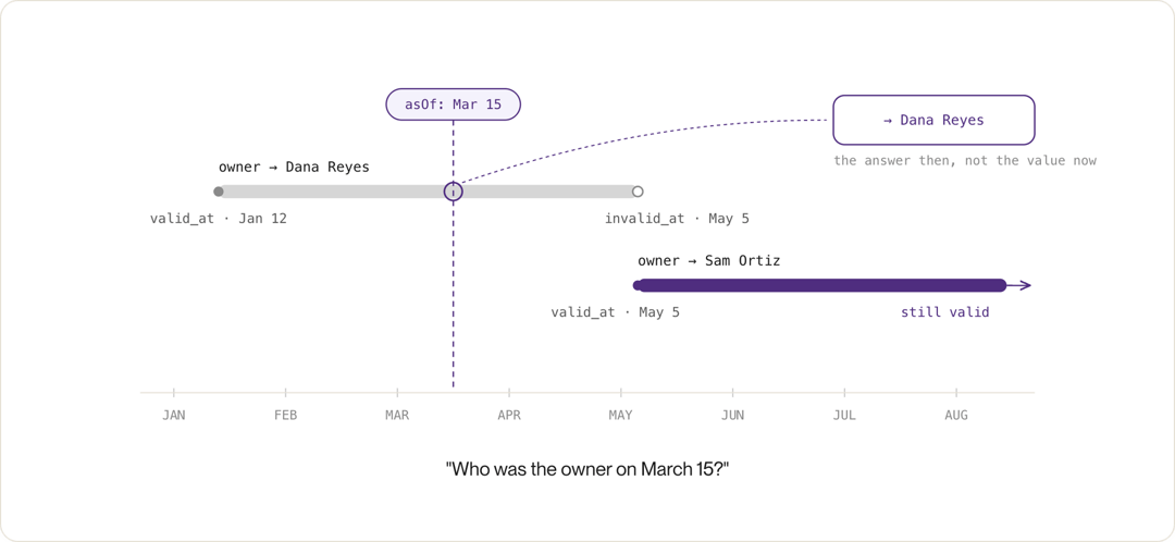 Timeline where owner Dana Reyes is valid from Jan 12 to May 5 and Sam Ortiz after, so an as-of March 15 query returns Dana Reyes.