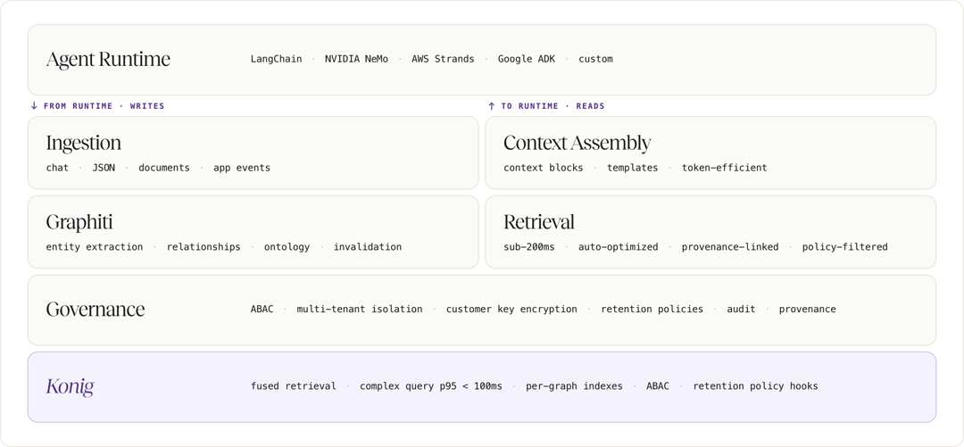 Layered architecture: agent runtime above ingestion and Graphiti on write, retrieval on read, governance, and Konig as the base layer.