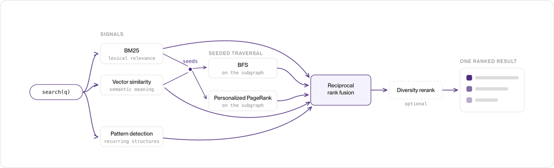 Flow diagram of a search query: BM25, vector and pattern detection run in parallel, seed BFS and PageRank, then merge by rank fusion.