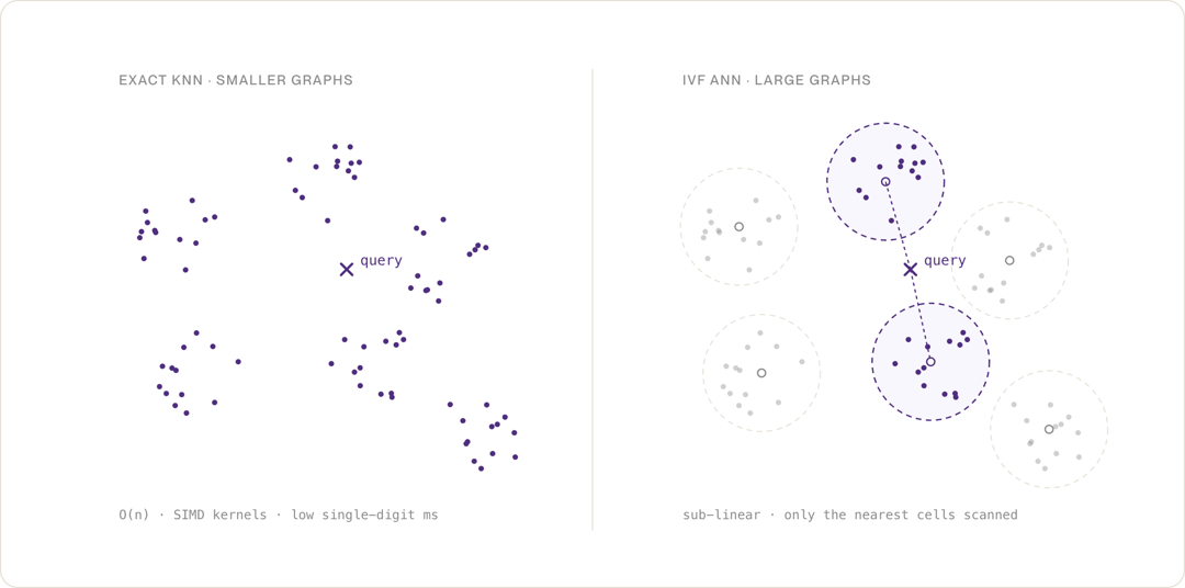 Comparison: exact nearest-neighbor search scans every point on small graphs, while IVF scans only the nearest clusters on large ones.