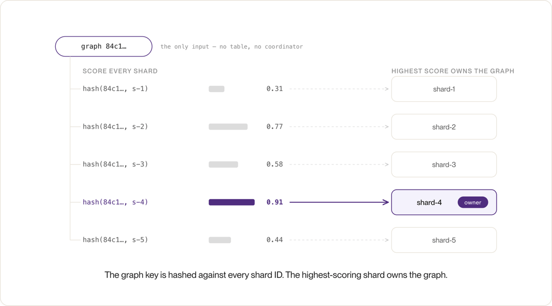 Diagram of rendezvous hashing: a graph key is hashed against five shard IDs, and shard-4 has the highest score, 0.91, so it owns the graph.