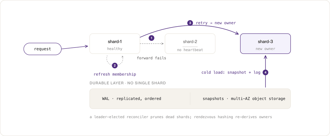 Failover diagram: a request to shard-1 forwards to dead shard-2, membership refreshes, and it retries on shard-3, which cold loads.