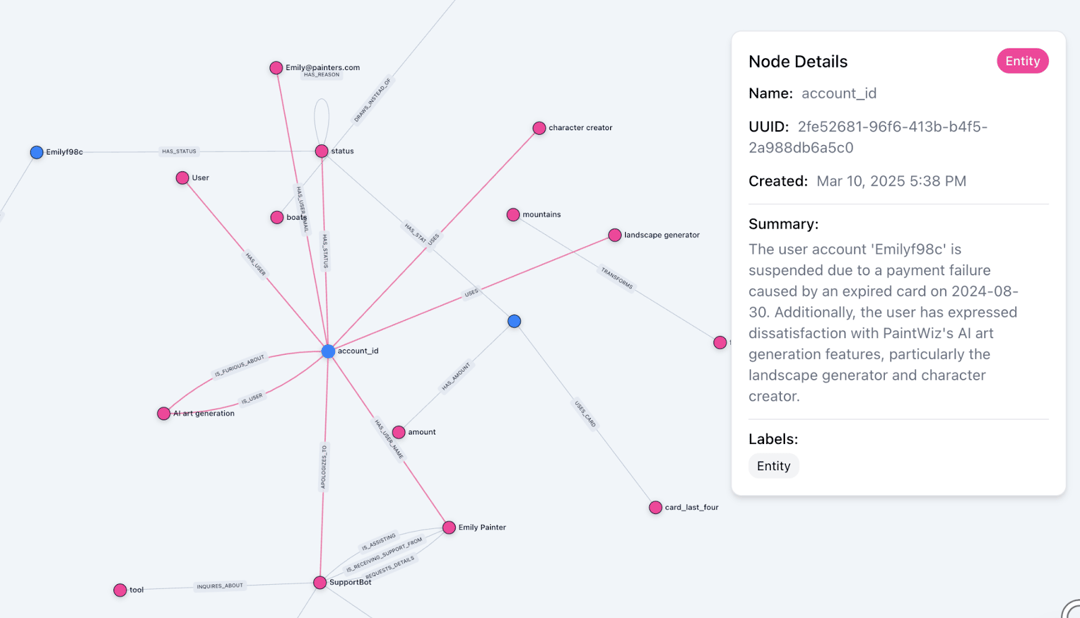 Zep web app Graph Explorer showing a knowledge graph of entity nodes and labeled edges, with a Node Details panel for a suspended account.