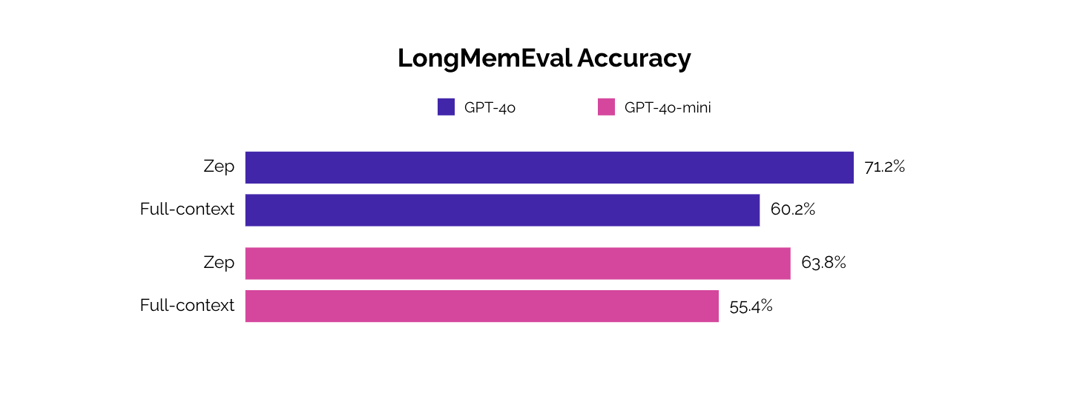 Bar chart of LongMemEval accuracy: Zep scores 71.2 percent versus 60.2 full-context on GPT-4o, and 63.8 versus 55.4 percent on GPT-4o-mini.