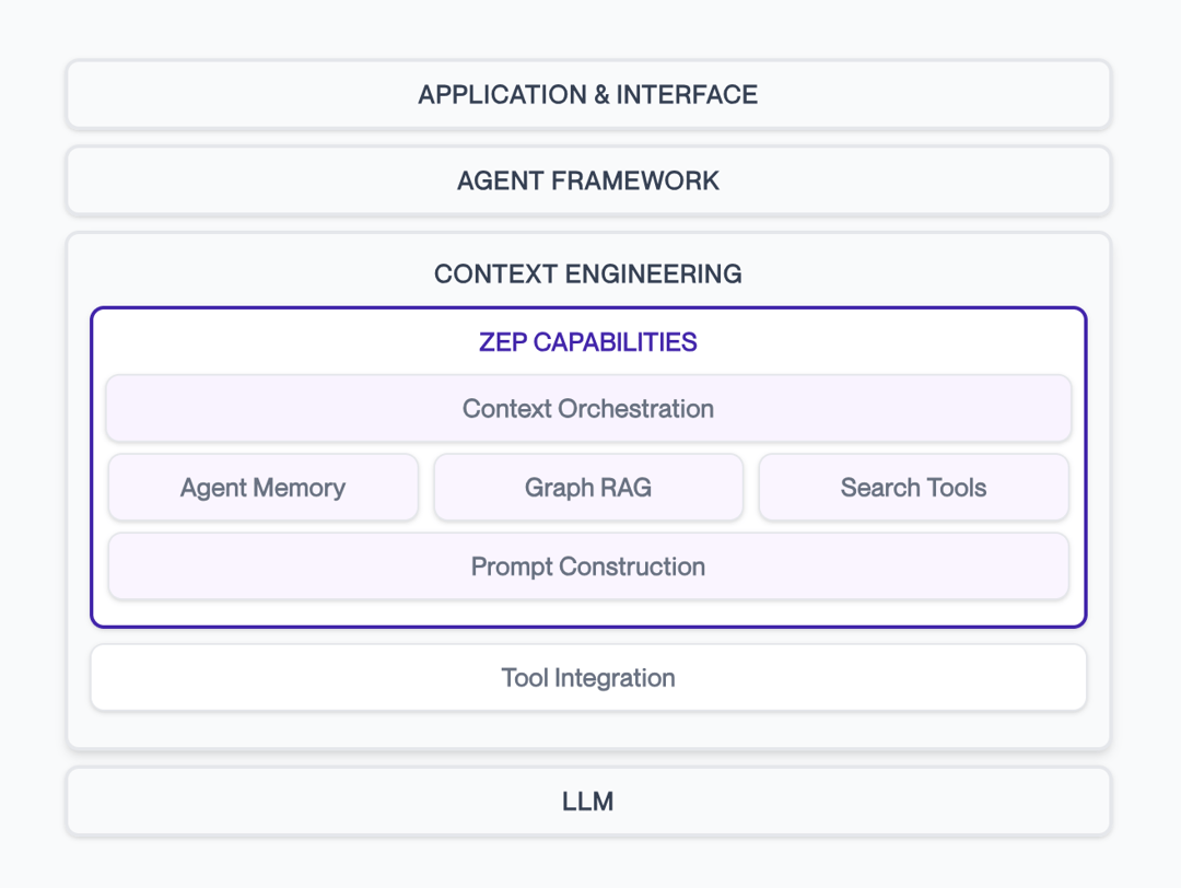 Stack diagram of application, agent framework, context engineering and LLM layers, with Zep memory, Graph RAG and search highlighted.