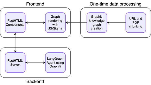 Architecture diagram: a one-time pipeline chunks URLs and PDFs into a Graphiti graph, shown via Sigma.js with a LangGraph agent.