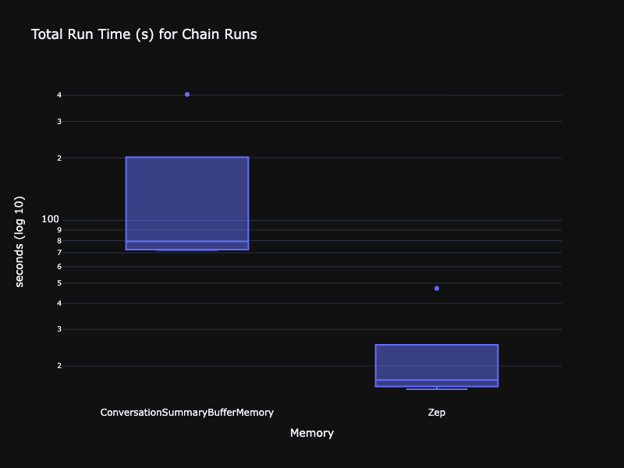 Log-scale box plot of chain run time: ConversationSummaryBufferMemory is far slower and more variable than Zep.