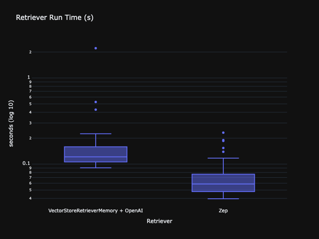 Box plot on a log scale of retriever run time: Zep's median is well below VectorStoreRetrieverMemory with OpenAI, with fewer slow outliers.