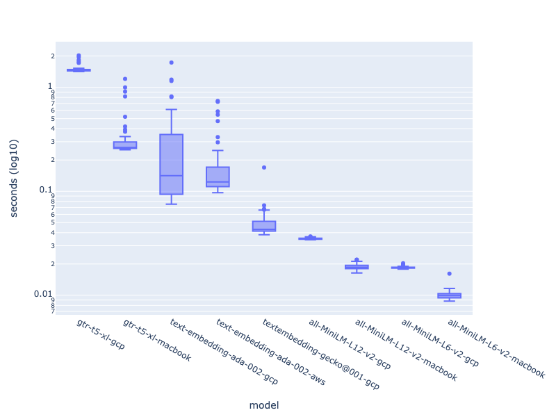 Log-scale box plot of embedding latency by model: gtr-t5-xl slowest, ada-002 and Google gecko between, local MiniLM models fastest.