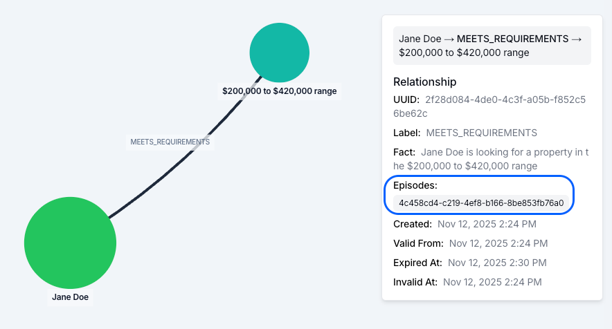 Zep graph view showing a fact (relationship edge) with its linked episodes listed in the details panel