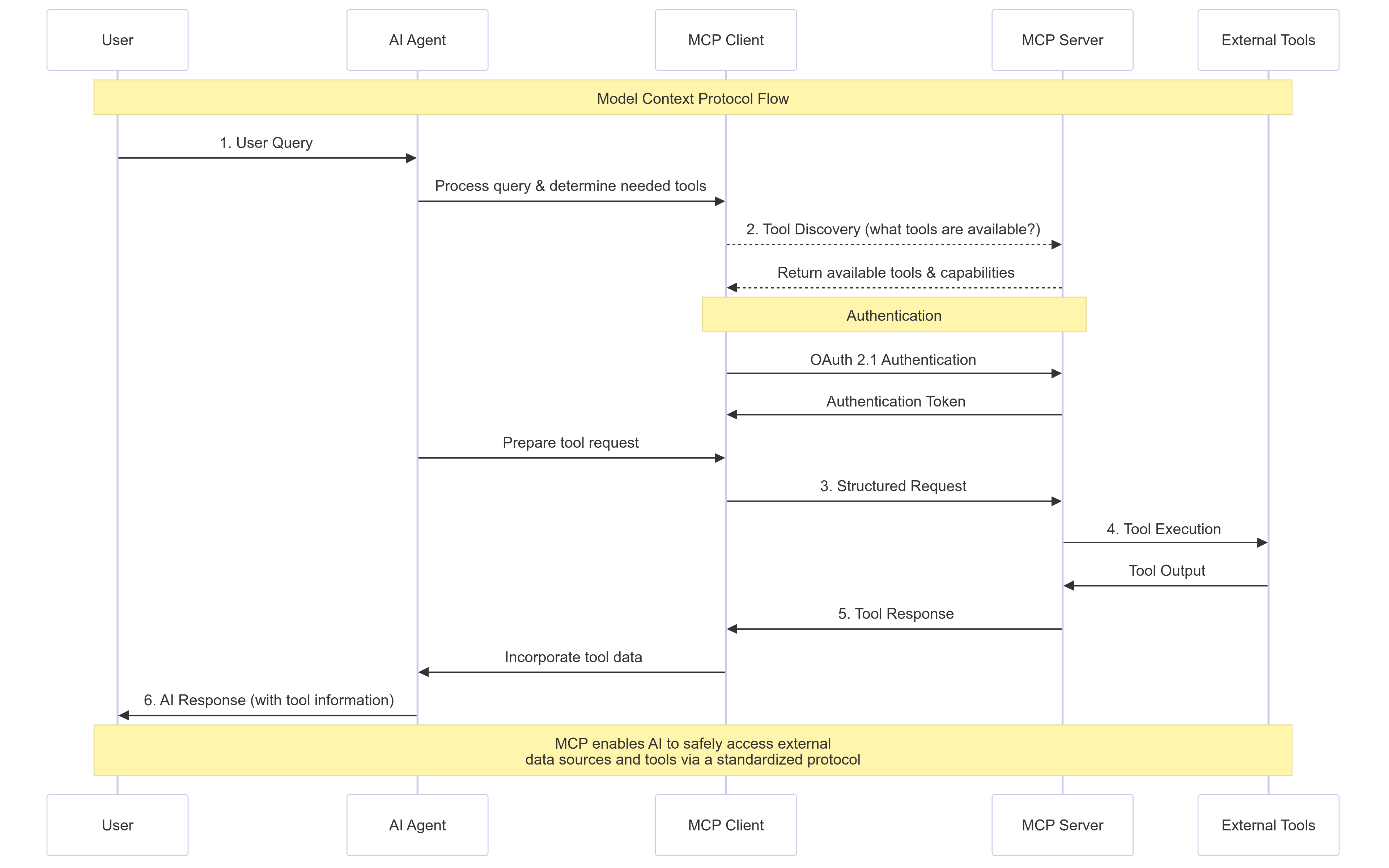 MCP Auth Flow Diagram